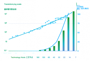 后摩爾時代的芯片設計和EDA發(fā)展趨勢