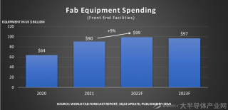 SEMI報(bào)告：2022年全球晶圓廠設(shè)備支出預(yù)計(jì)將達(dá)到近1000億美元的歷史新高