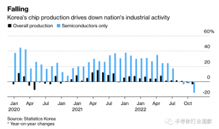 韓國(guó)芯片，創(chuàng)2009年以來(lái)新低
