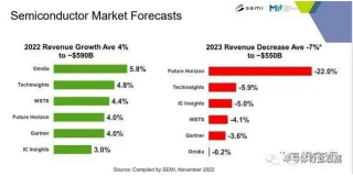 日本半導(dǎo)體設(shè)備失守，前景不被看好