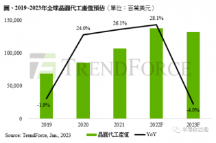 晶圓代工價(jià)格戰(zhàn)，會(huì)開打嗎？