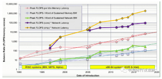 突破SoC的性能瓶頸！
